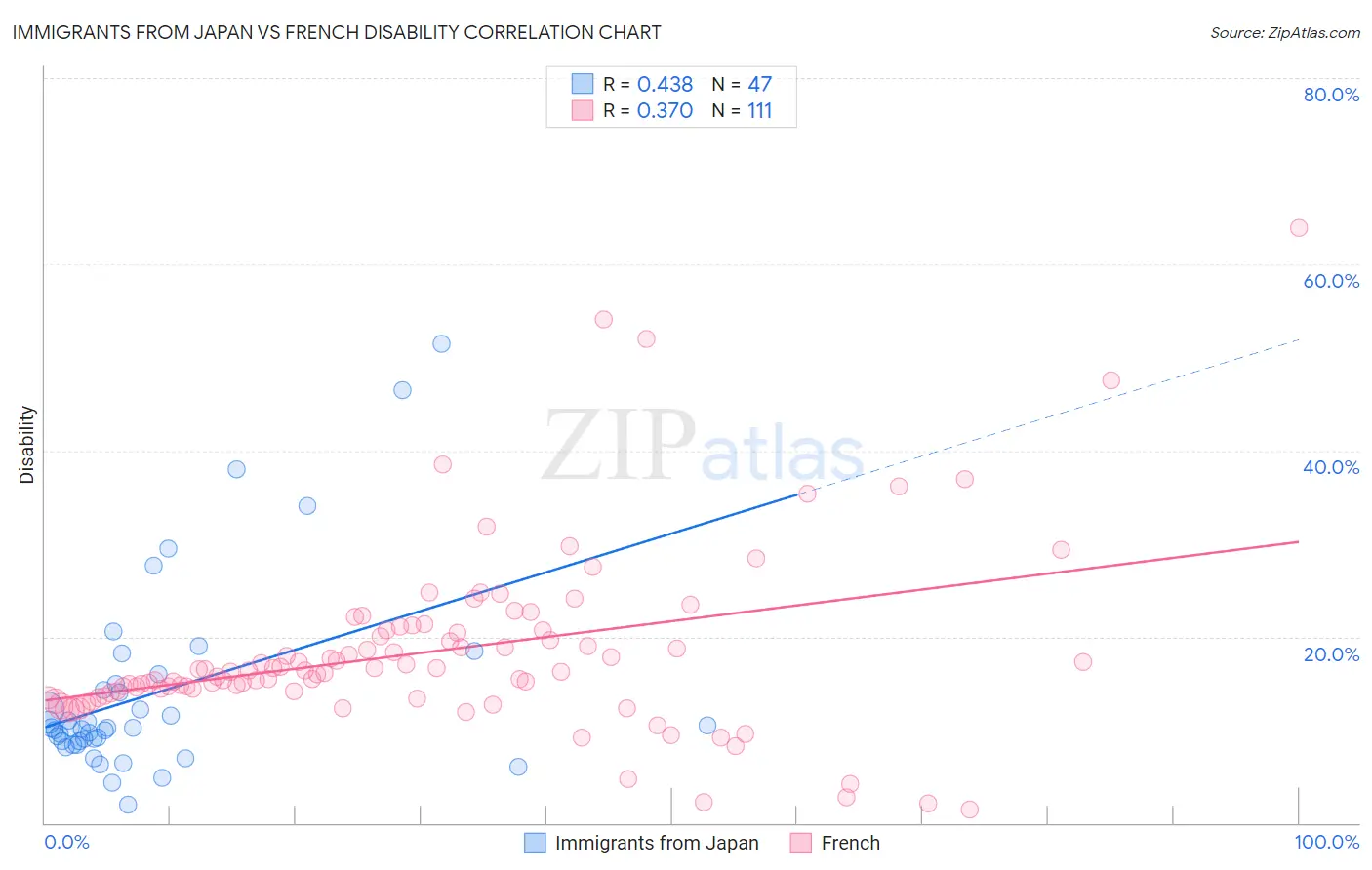 Immigrants from Japan vs French Disability
