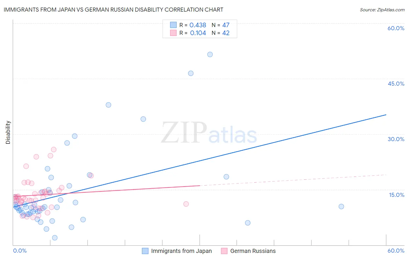 Immigrants from Japan vs German Russian Disability