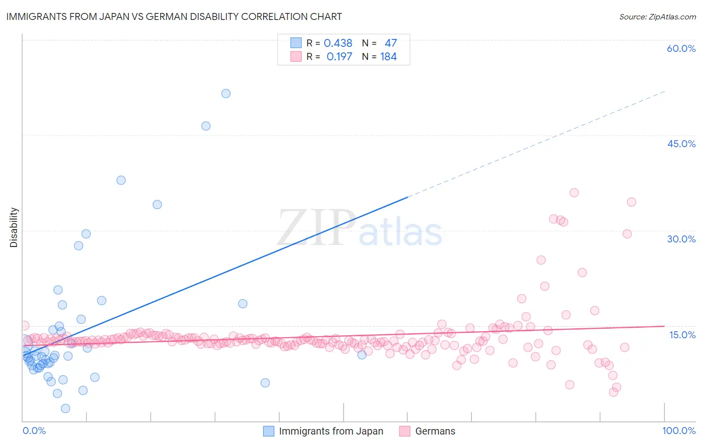 Immigrants from Japan vs German Disability