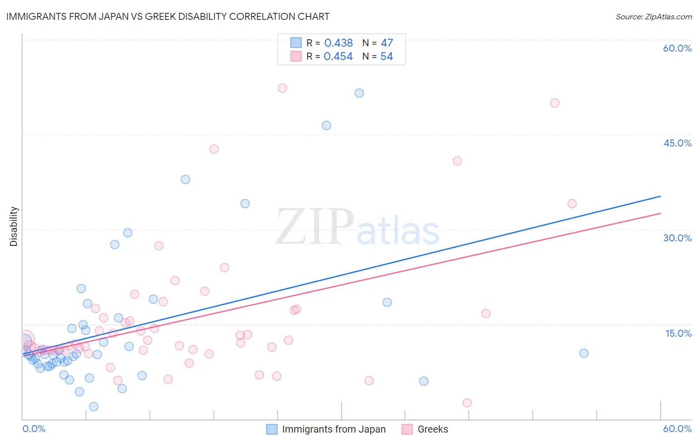 Immigrants from Japan vs Greek Disability