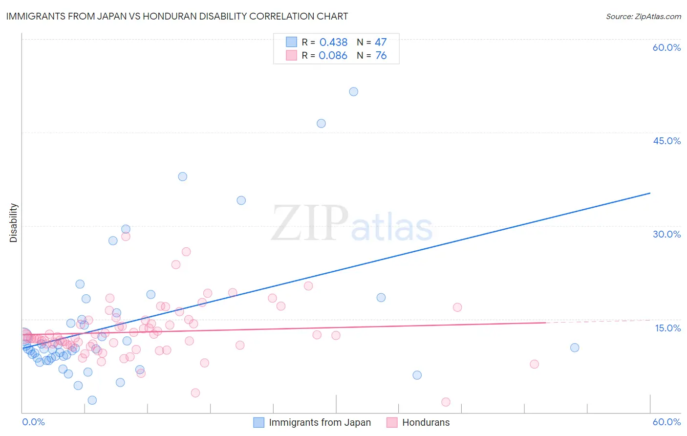 Immigrants from Japan vs Honduran Disability