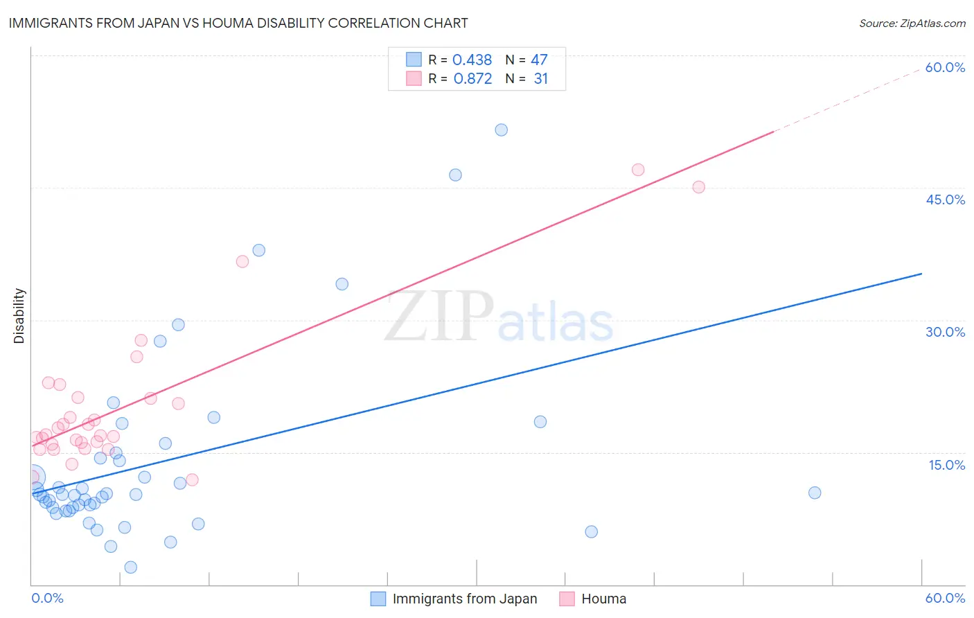 Immigrants from Japan vs Houma Disability