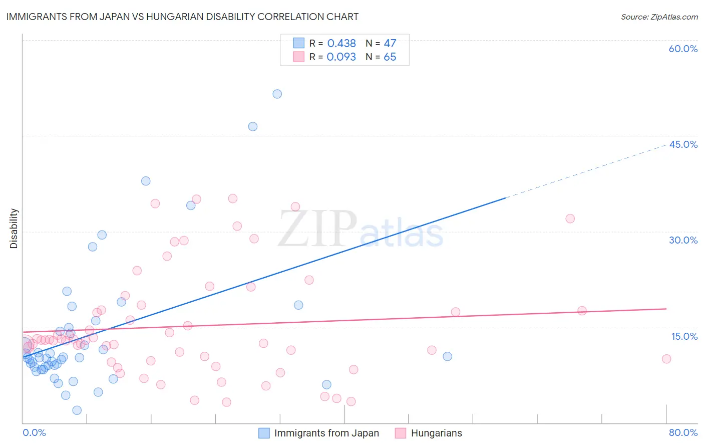 Immigrants from Japan vs Hungarian Disability