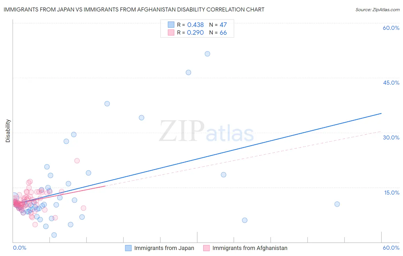 Immigrants from Japan vs Immigrants from Afghanistan Disability