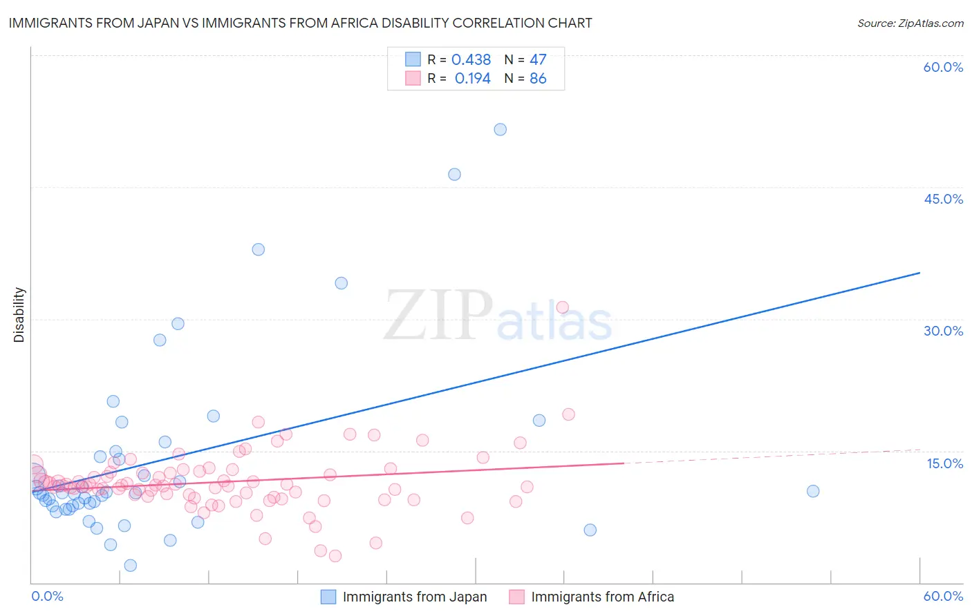 Immigrants from Japan vs Immigrants from Africa Disability