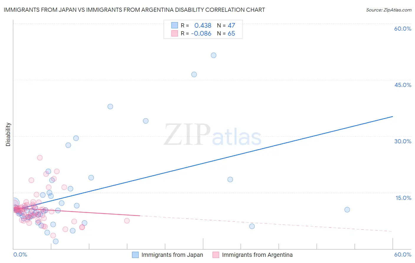 Immigrants from Japan vs Immigrants from Argentina Disability