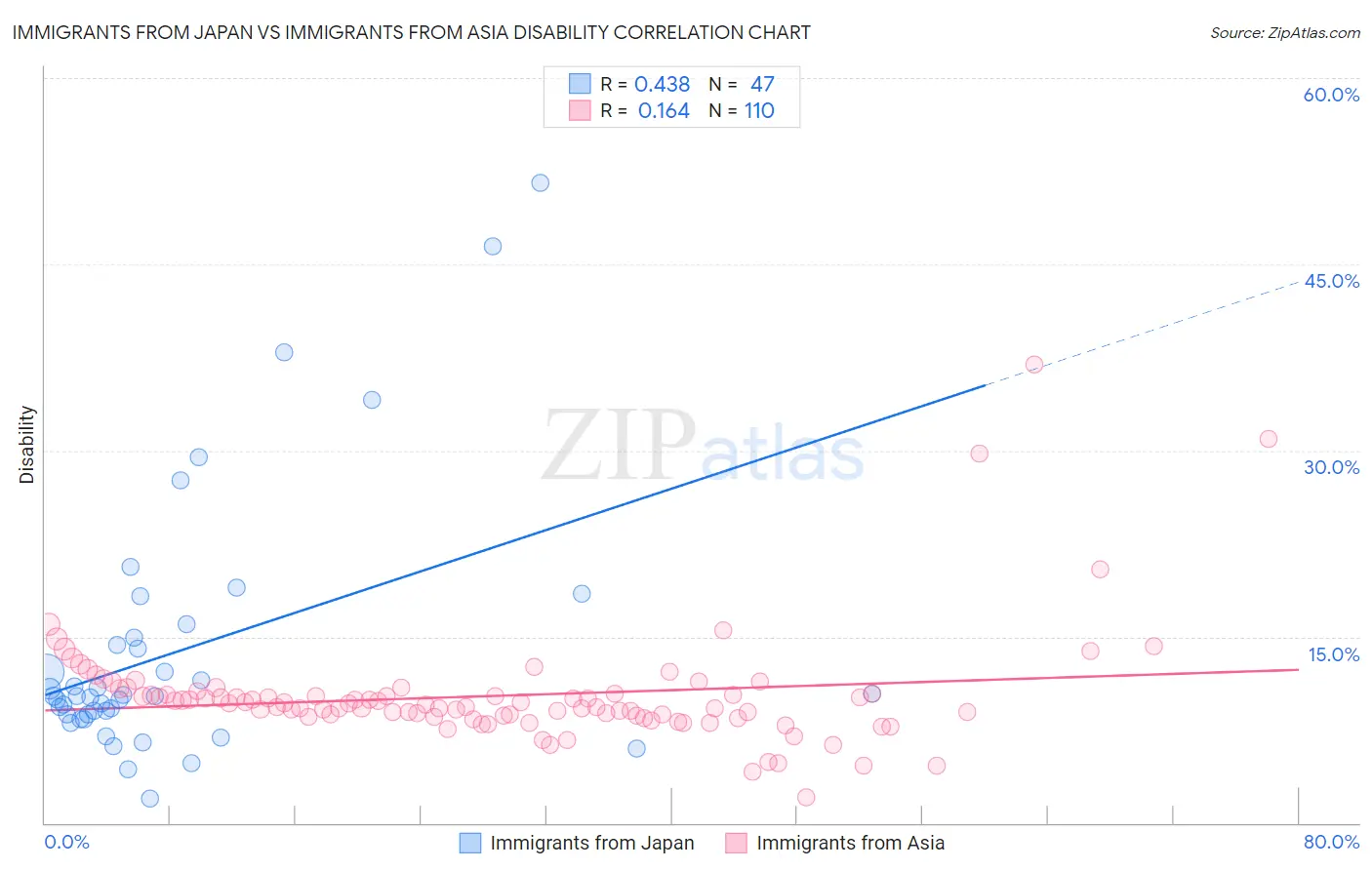 Immigrants from Japan vs Immigrants from Asia Disability