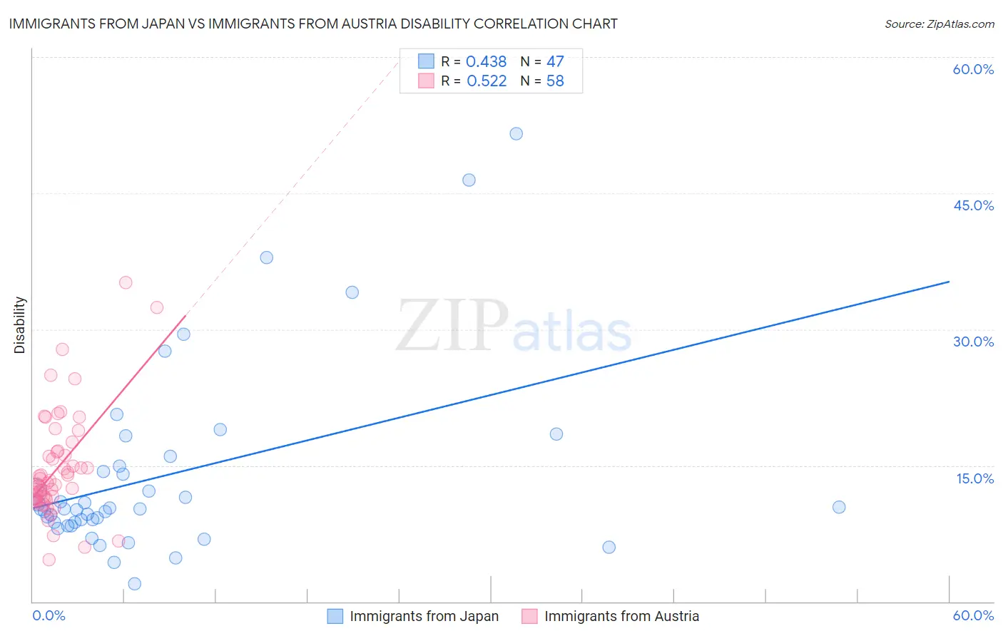 Immigrants from Japan vs Immigrants from Austria Disability