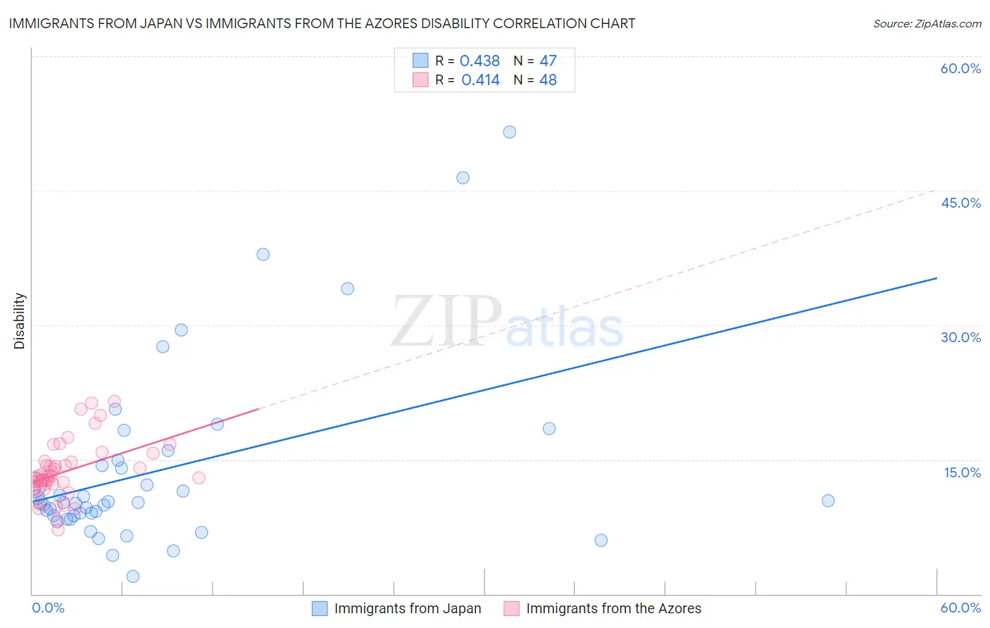 Immigrants from Japan vs Immigrants from the Azores Disability