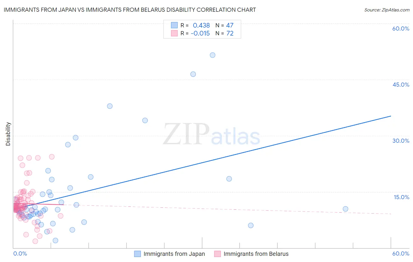 Immigrants from Japan vs Immigrants from Belarus Disability