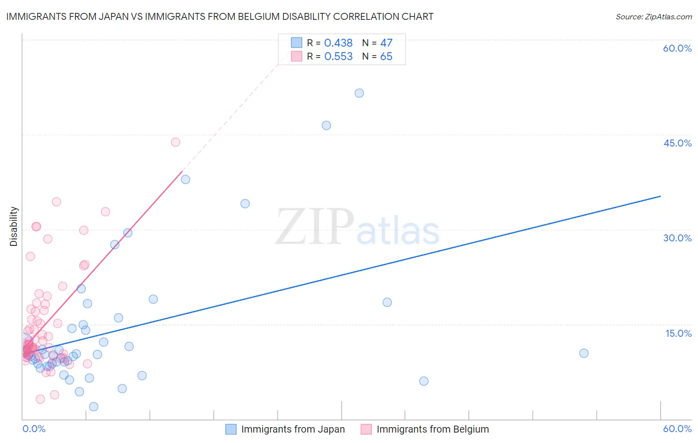 Immigrants from Japan vs Immigrants from Belgium Disability