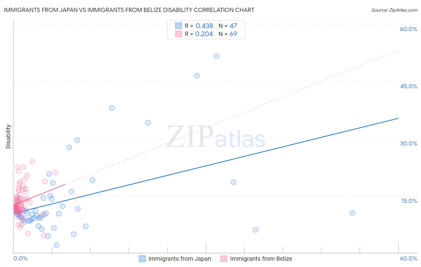 Immigrants from Japan vs Immigrants from Belize Disability