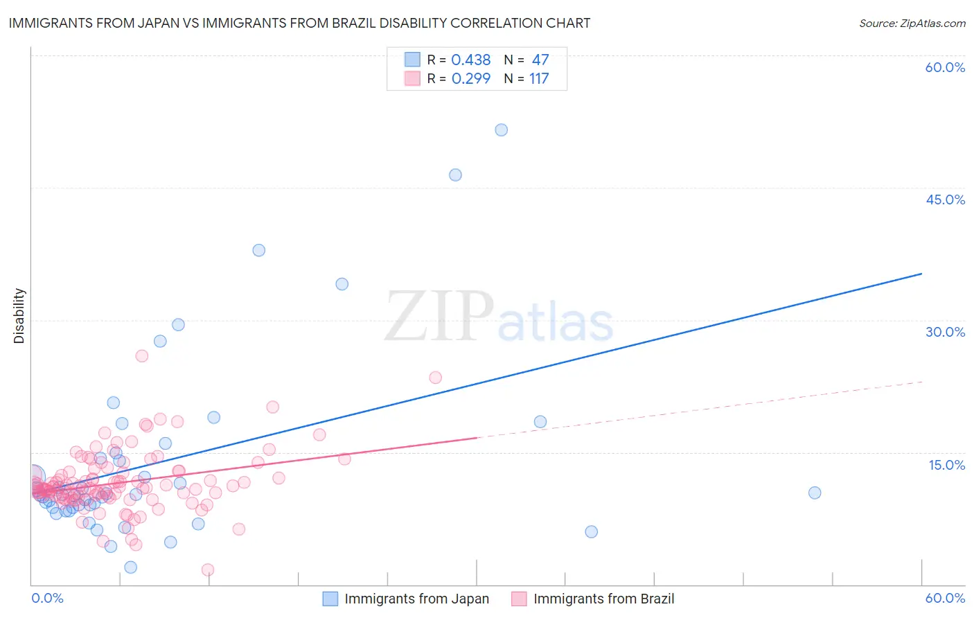 Immigrants from Japan vs Immigrants from Brazil Disability