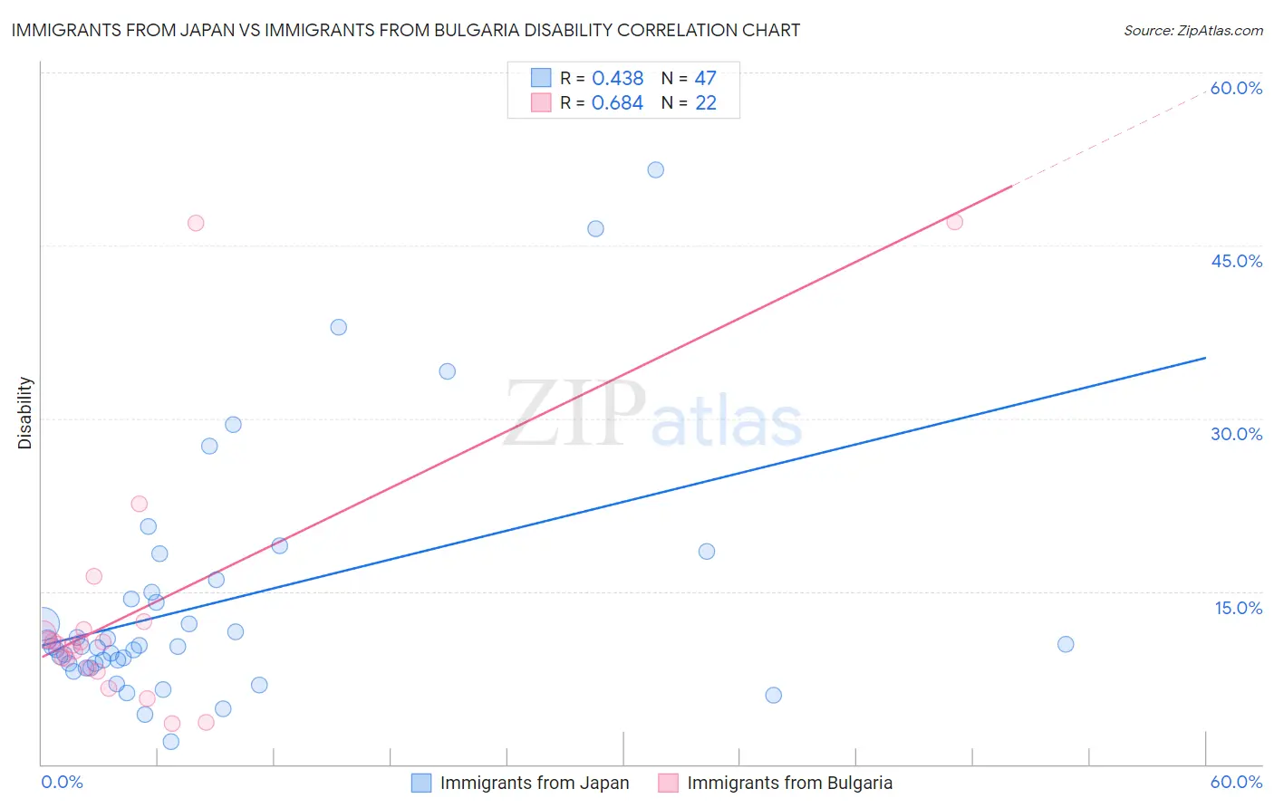 Immigrants from Japan vs Immigrants from Bulgaria Disability