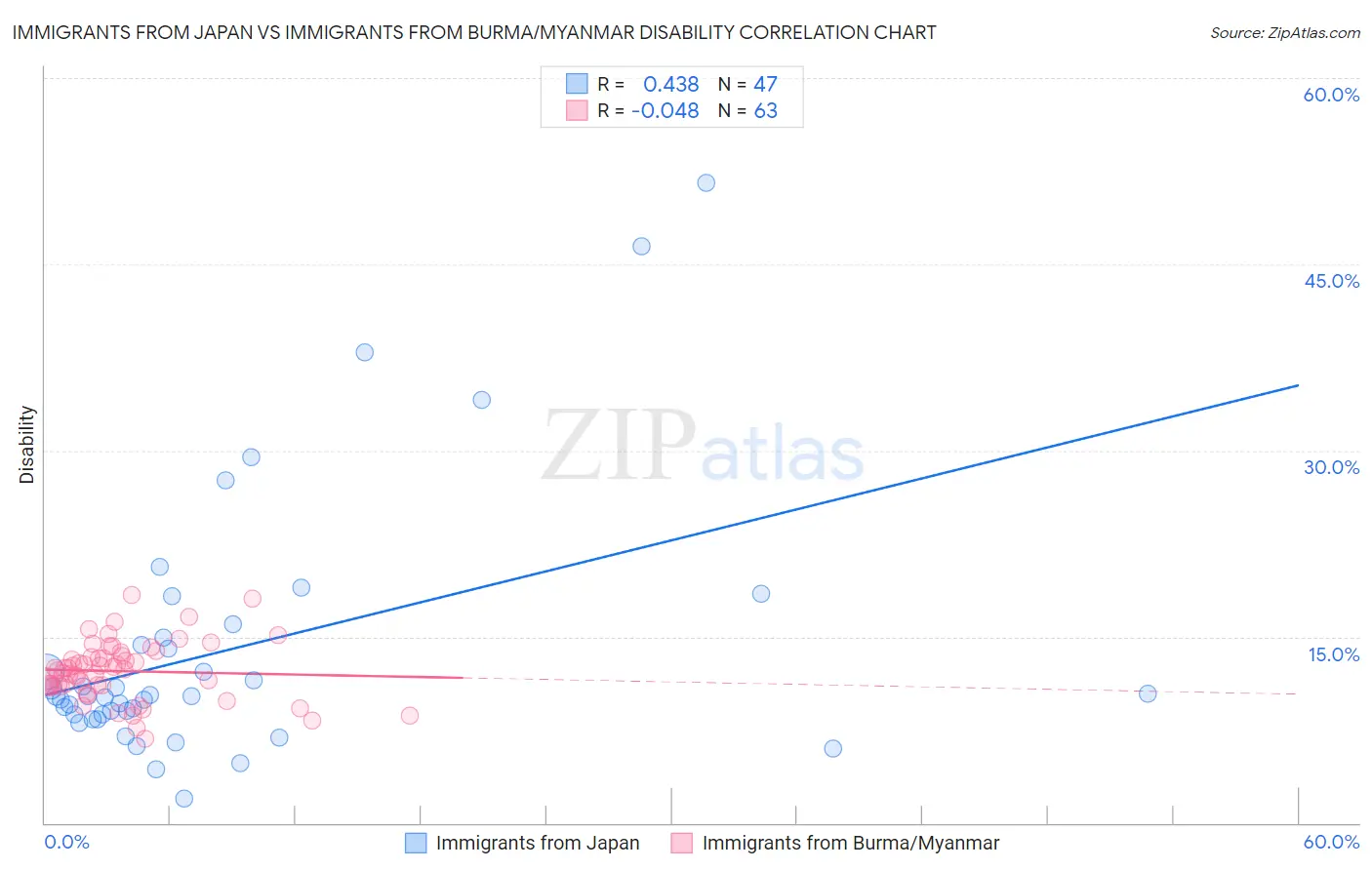 Immigrants from Japan vs Immigrants from Burma/Myanmar Disability