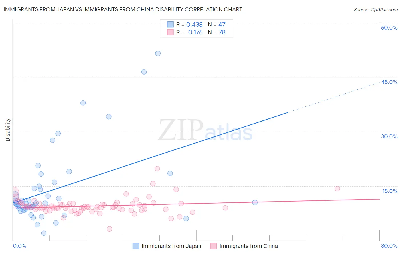 Immigrants from Japan vs Immigrants from China Disability