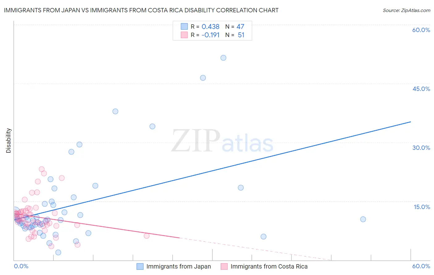 Immigrants from Japan vs Immigrants from Costa Rica Disability