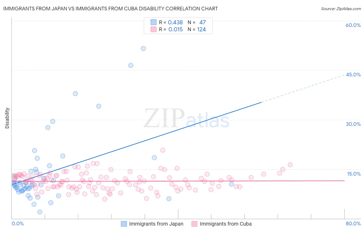Immigrants from Japan vs Immigrants from Cuba Disability