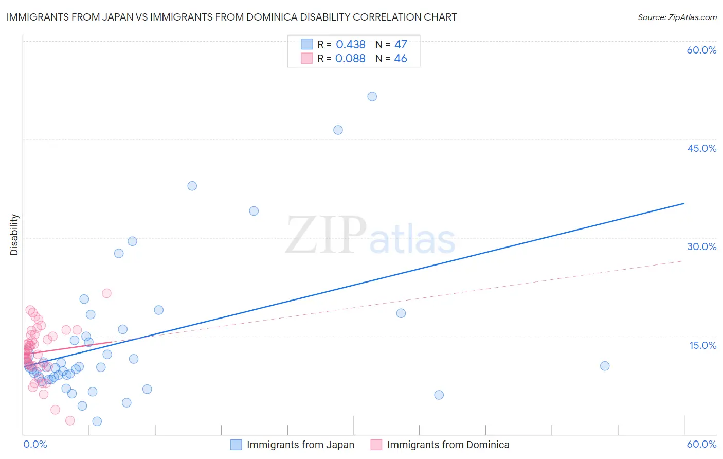 Immigrants from Japan vs Immigrants from Dominica Disability