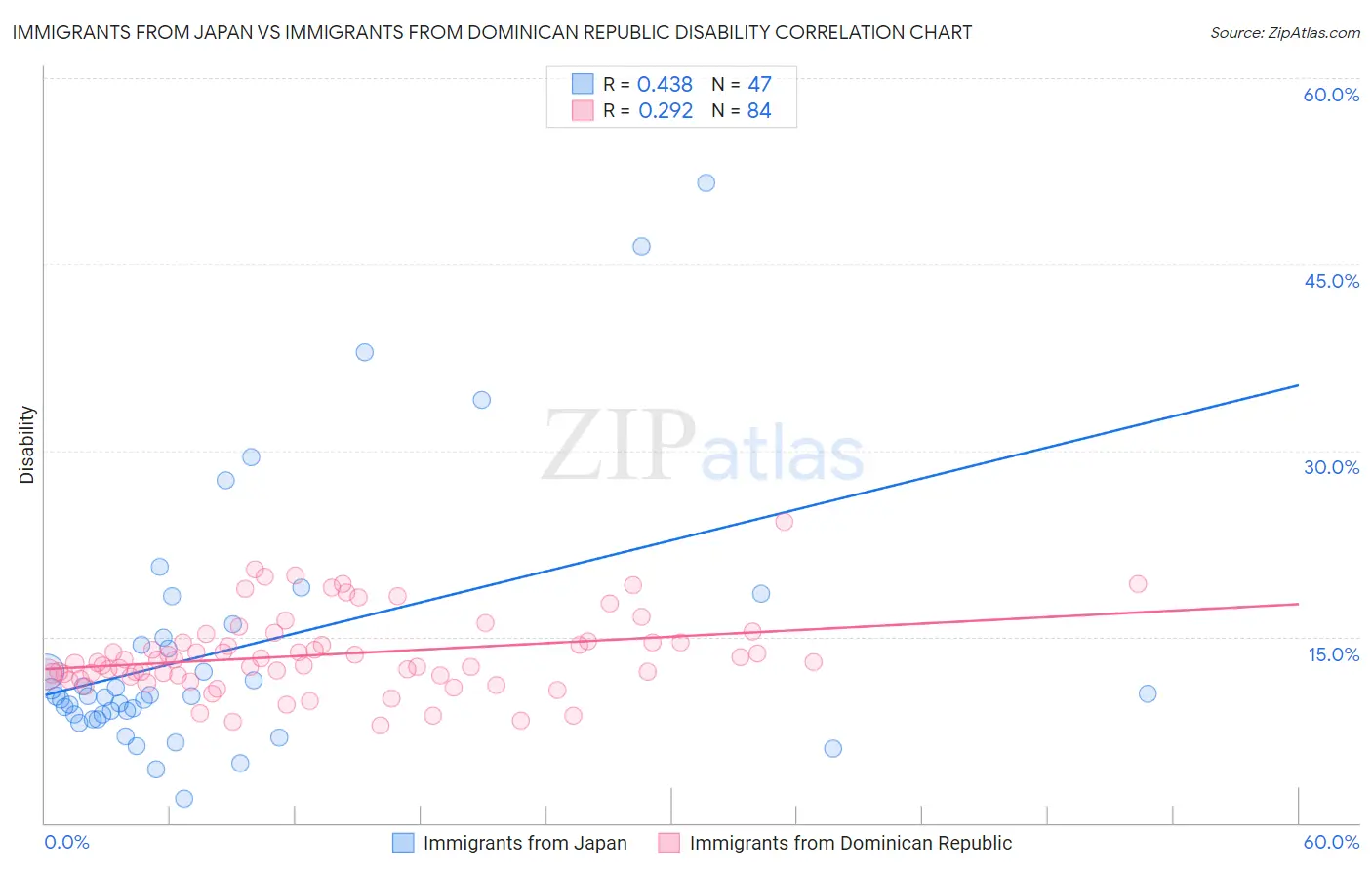 Immigrants from Japan vs Immigrants from Dominican Republic Disability