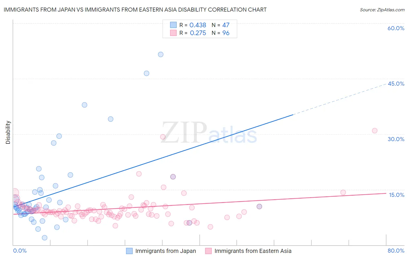 Immigrants from Japan vs Immigrants from Eastern Asia Disability