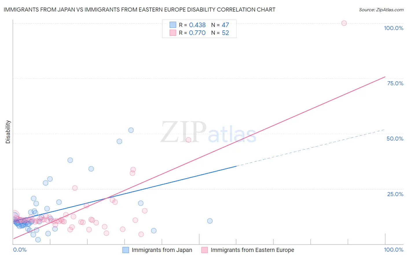 Immigrants from Japan vs Immigrants from Eastern Europe Disability