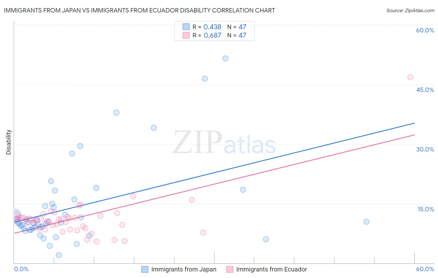 Immigrants from Japan vs Immigrants from Ecuador Disability