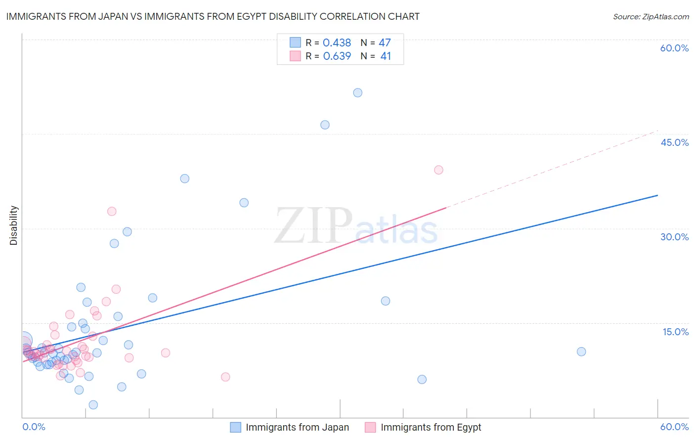 Immigrants from Japan vs Immigrants from Egypt Disability