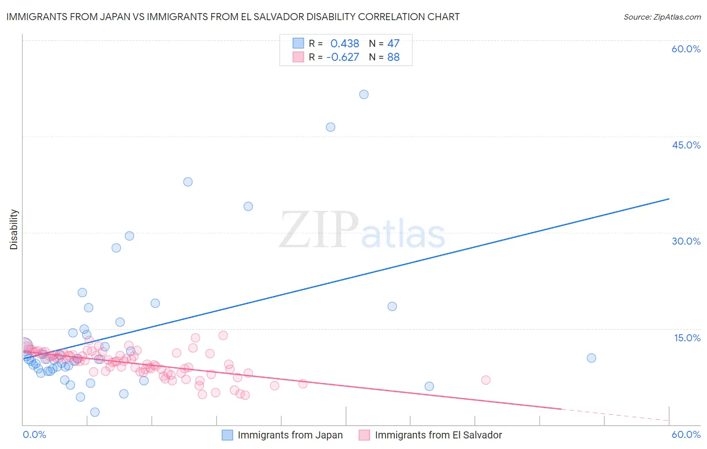 Immigrants from Japan vs Immigrants from El Salvador Disability