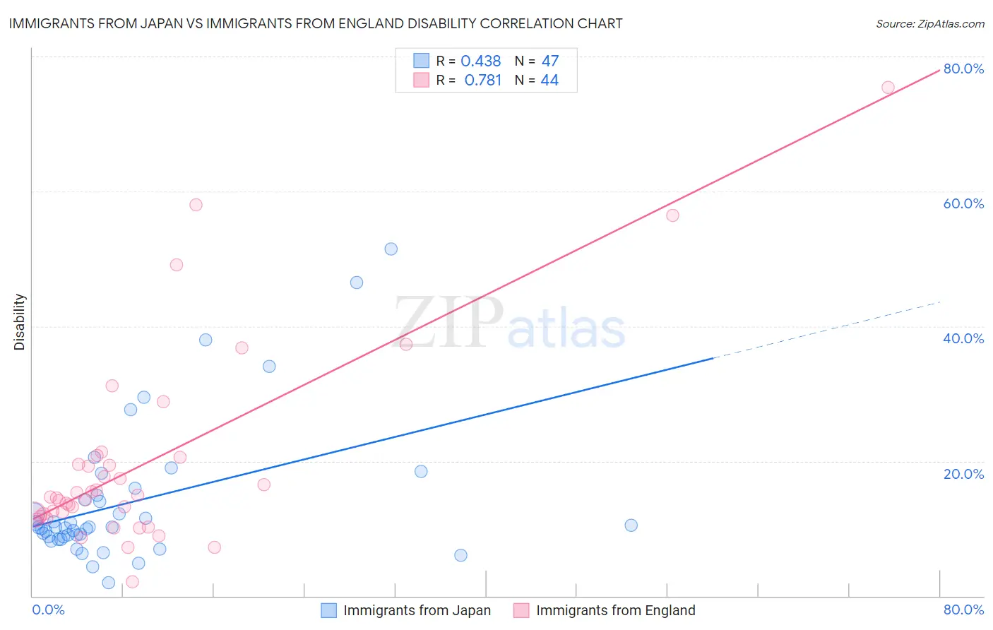 Immigrants from Japan vs Immigrants from England Disability