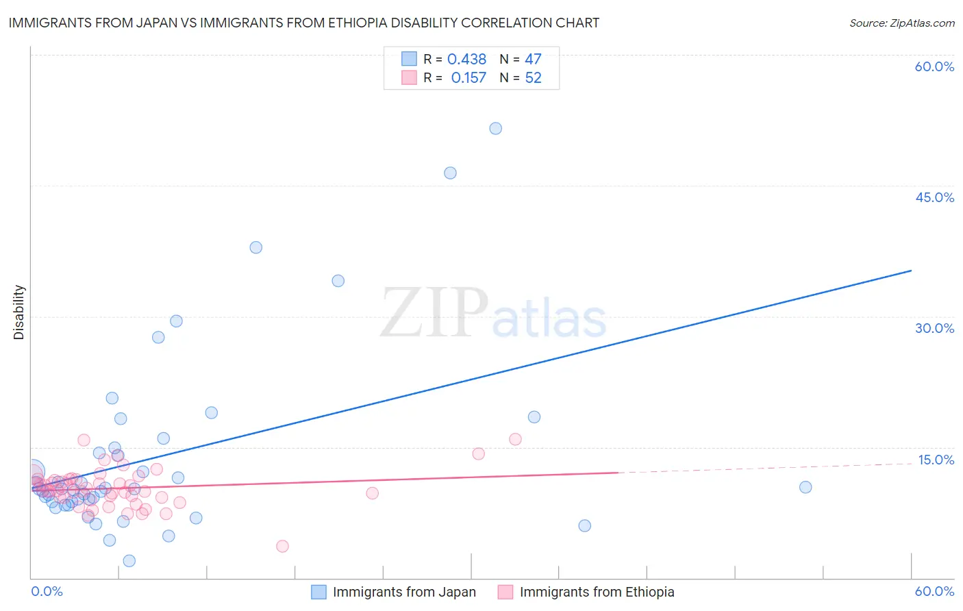 Immigrants from Japan vs Immigrants from Ethiopia Disability