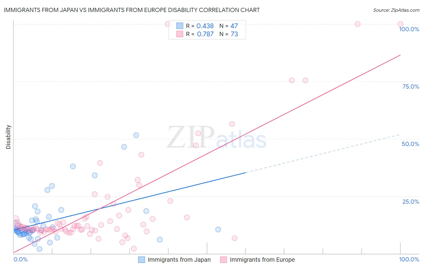 Immigrants from Japan vs Immigrants from Europe Disability