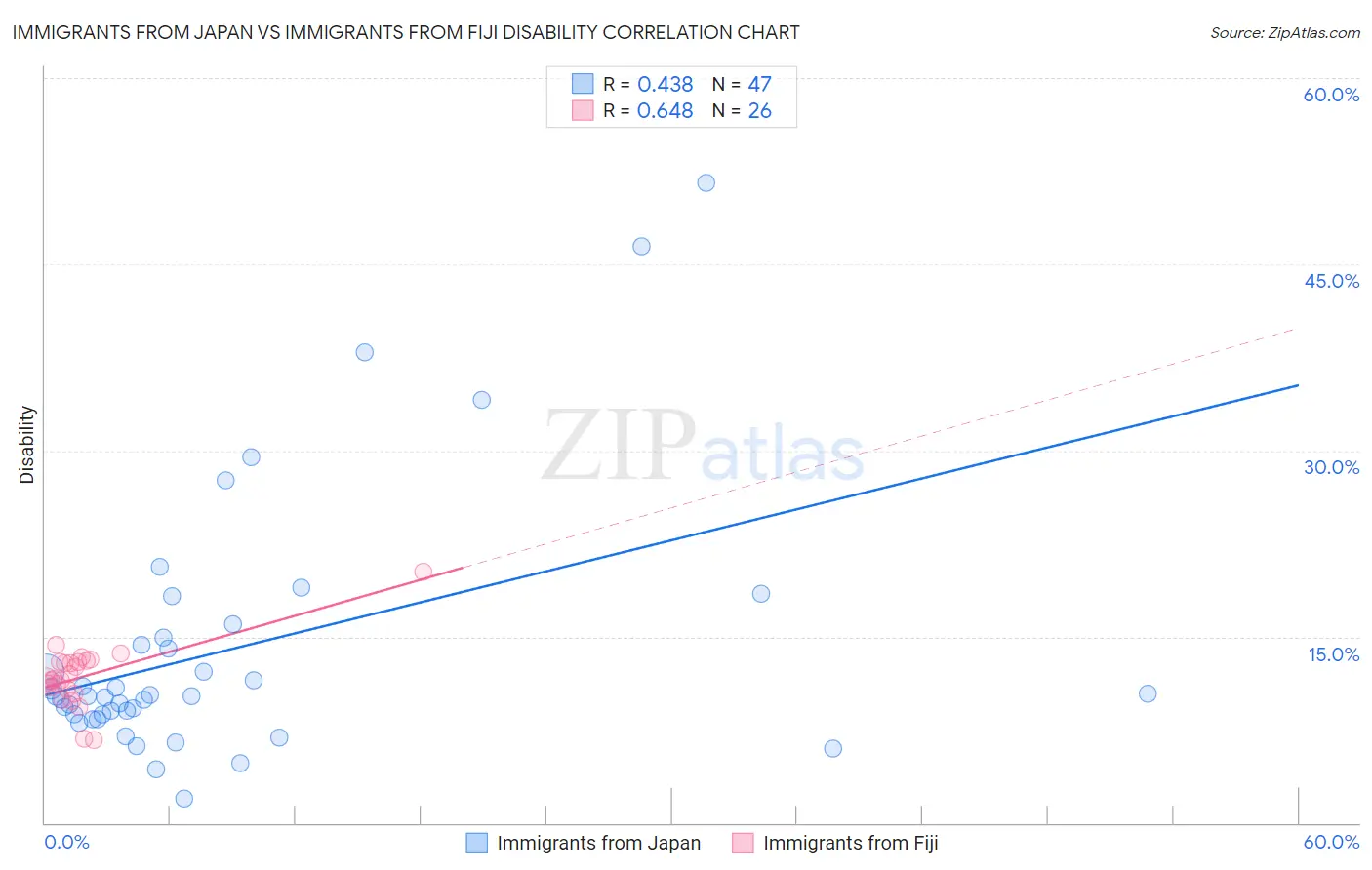 Immigrants from Japan vs Immigrants from Fiji Disability