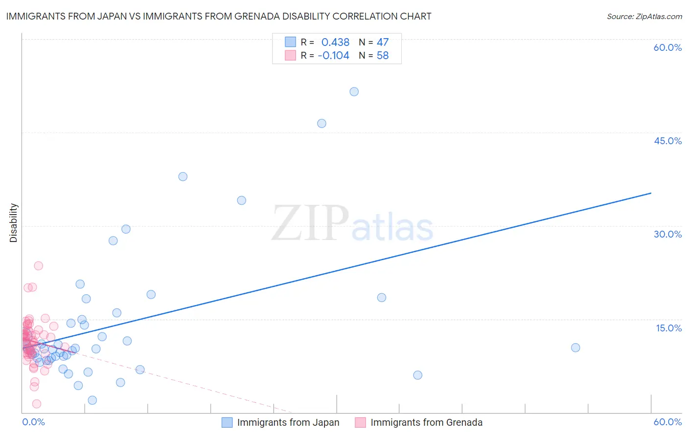Immigrants from Japan vs Immigrants from Grenada Disability