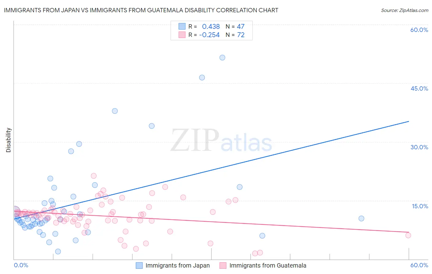 Immigrants from Japan vs Immigrants from Guatemala Disability