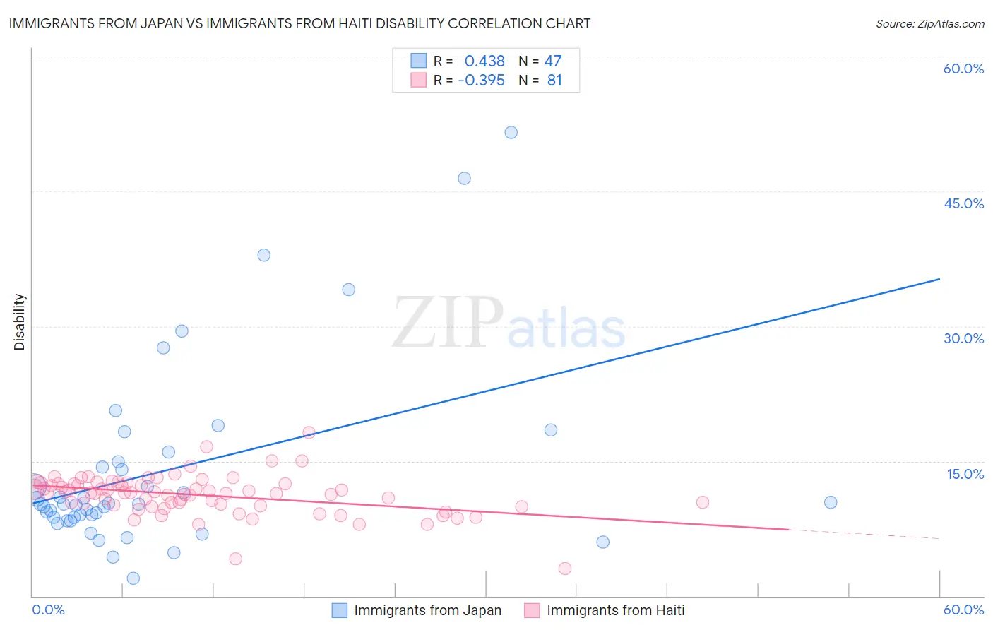 Immigrants from Japan vs Immigrants from Haiti Disability