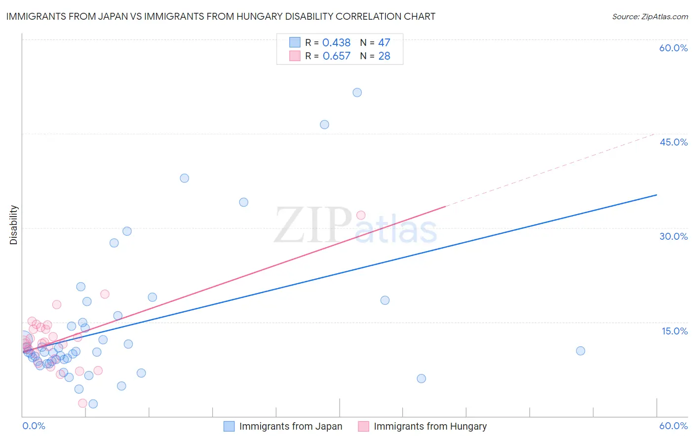Immigrants from Japan vs Immigrants from Hungary Disability