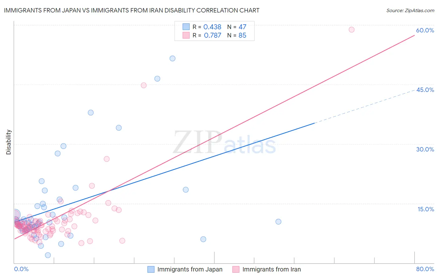 Immigrants from Japan vs Immigrants from Iran Disability