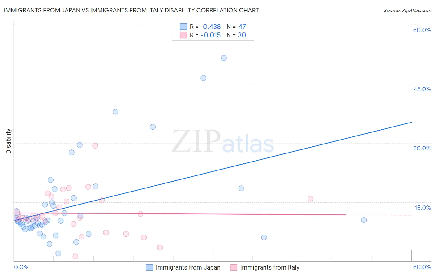 Immigrants from Japan vs Immigrants from Italy Disability