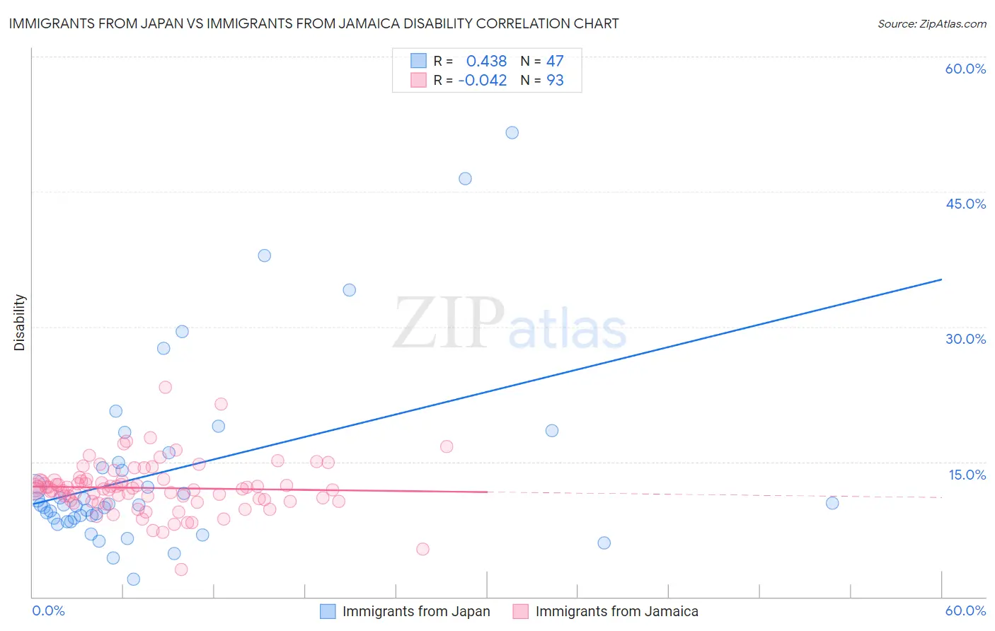 Immigrants from Japan vs Immigrants from Jamaica Disability