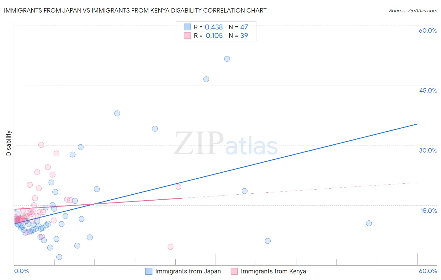 Immigrants from Japan vs Immigrants from Kenya Disability