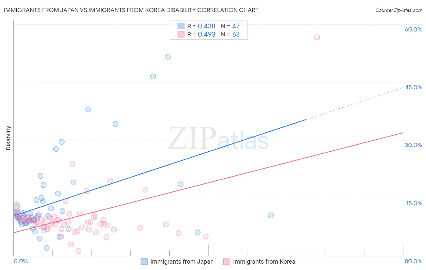 Immigrants from Japan vs Immigrants from Korea Disability