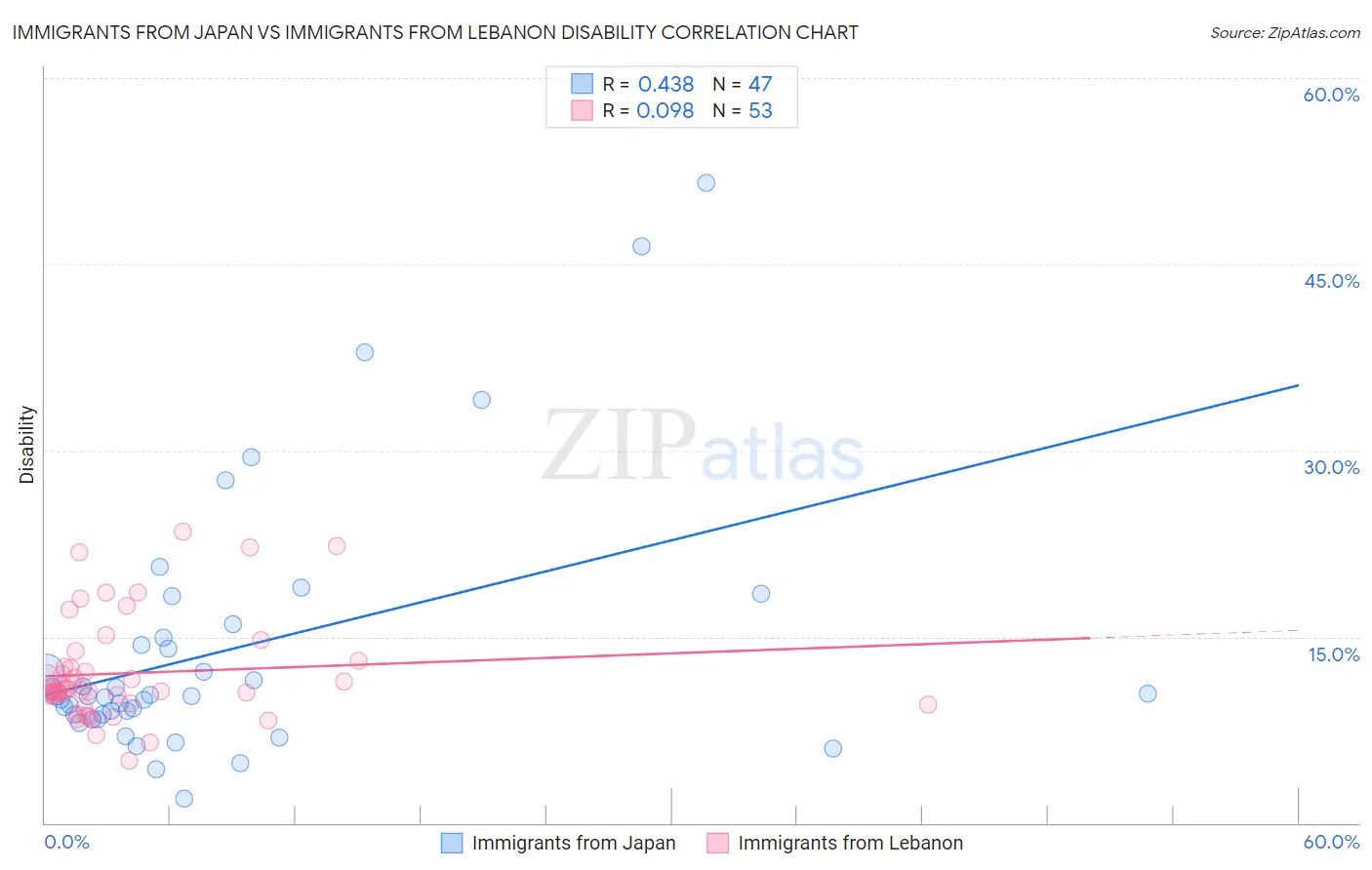 Immigrants from Japan vs Immigrants from Lebanon Disability