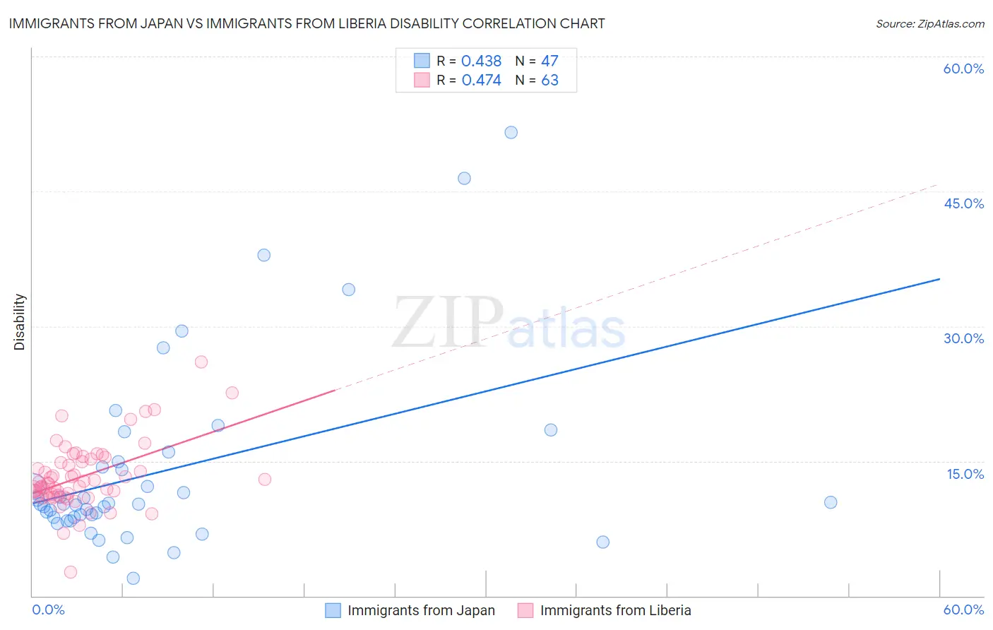 Immigrants from Japan vs Immigrants from Liberia Disability