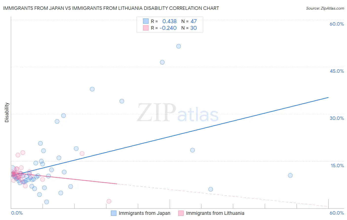 Immigrants from Japan vs Immigrants from Lithuania Disability