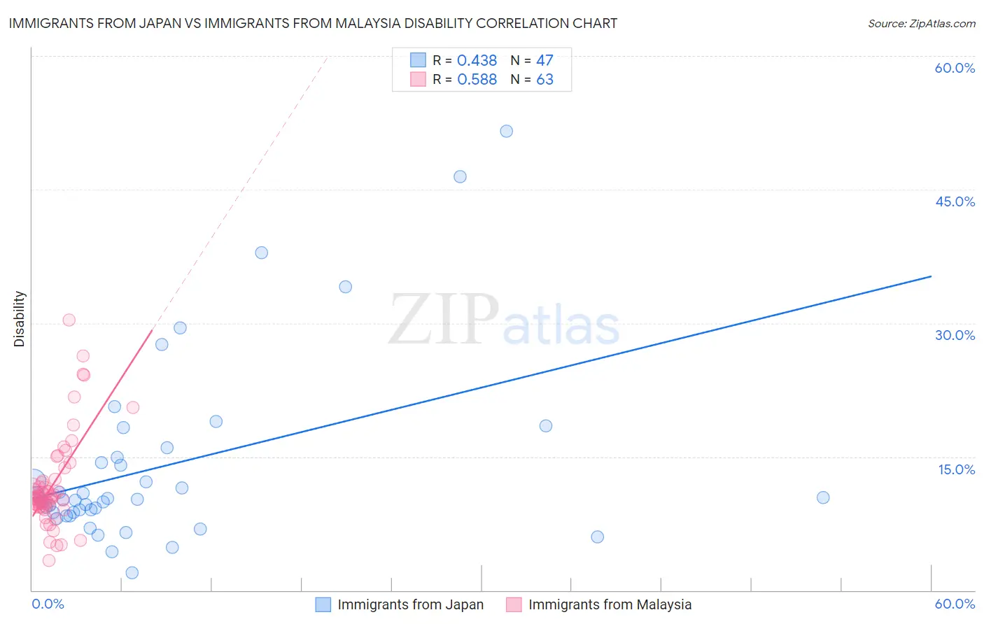 Immigrants from Japan vs Immigrants from Malaysia Disability