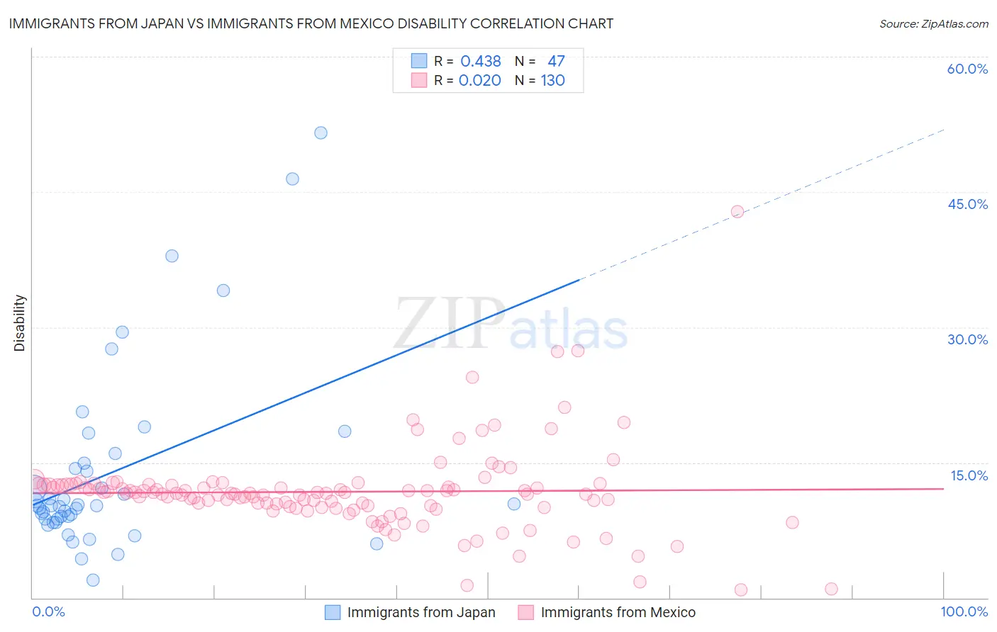Immigrants from Japan vs Immigrants from Mexico Disability