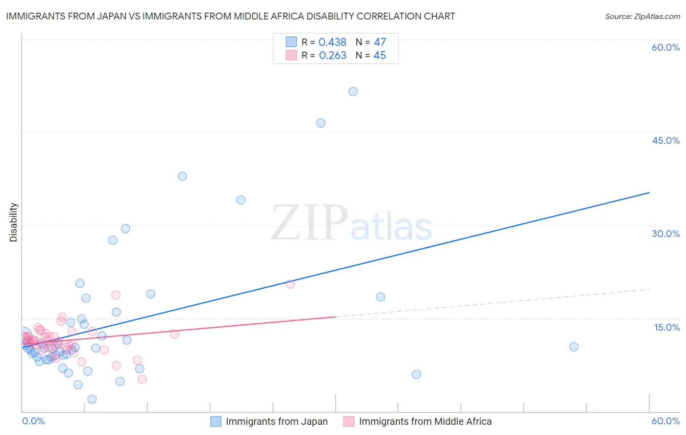 Immigrants from Japan vs Immigrants from Middle Africa Disability