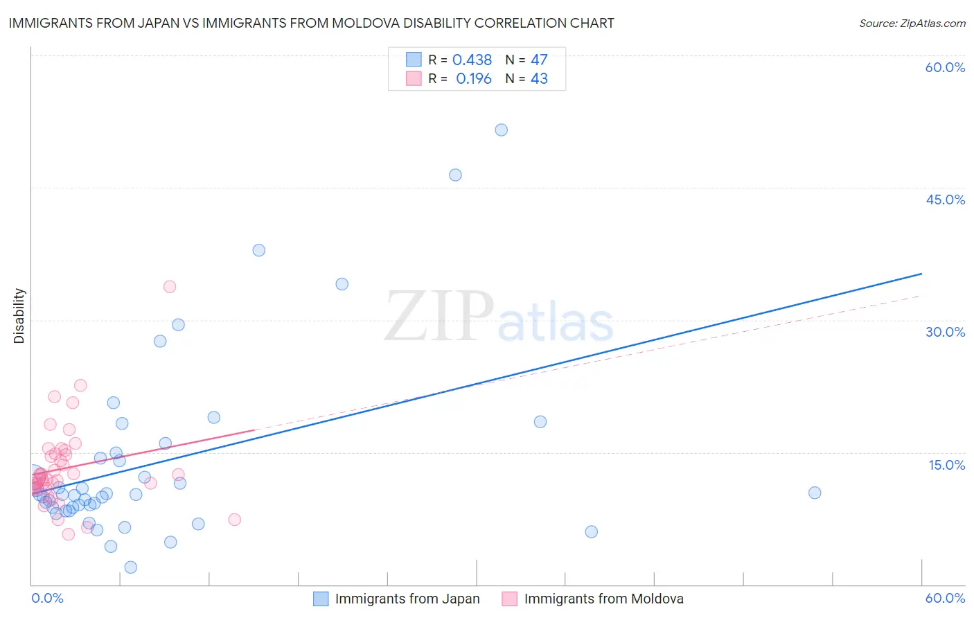 Immigrants from Japan vs Immigrants from Moldova Disability