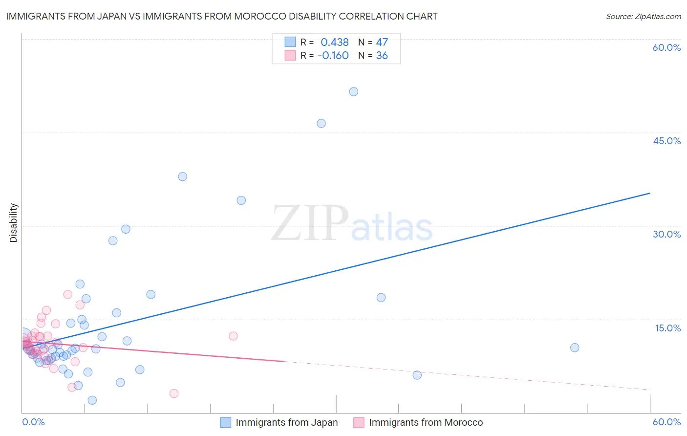 Immigrants from Japan vs Immigrants from Morocco Disability